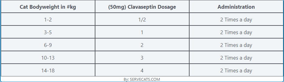 Clavaseptin 50 mg for cats dosage Chart