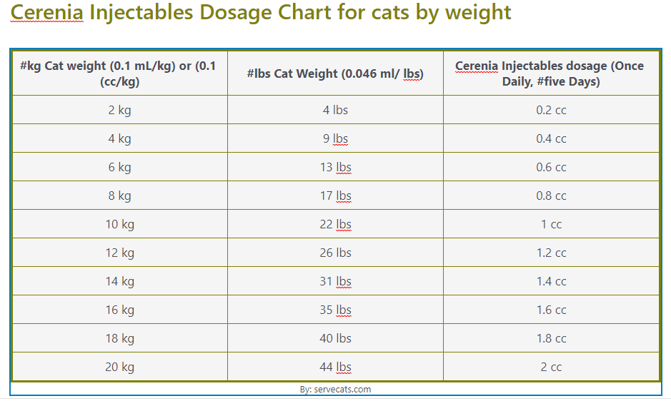 Cerenia Injectables Dosage Chart for cats