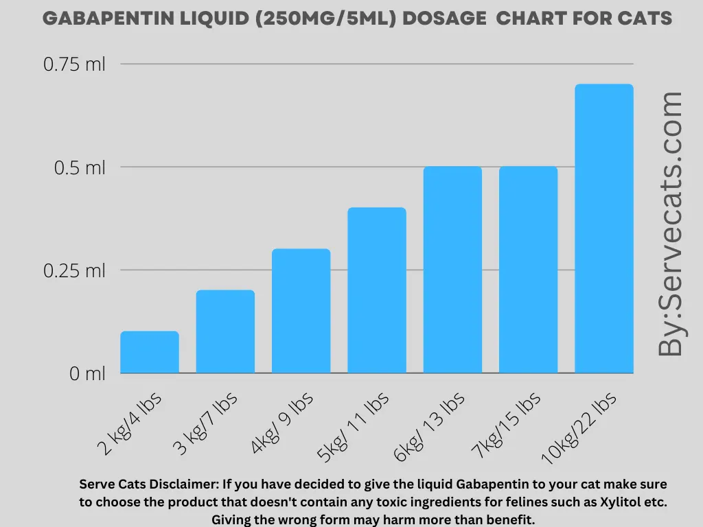 Gabapentin Liquid for Cats Dosage Chart