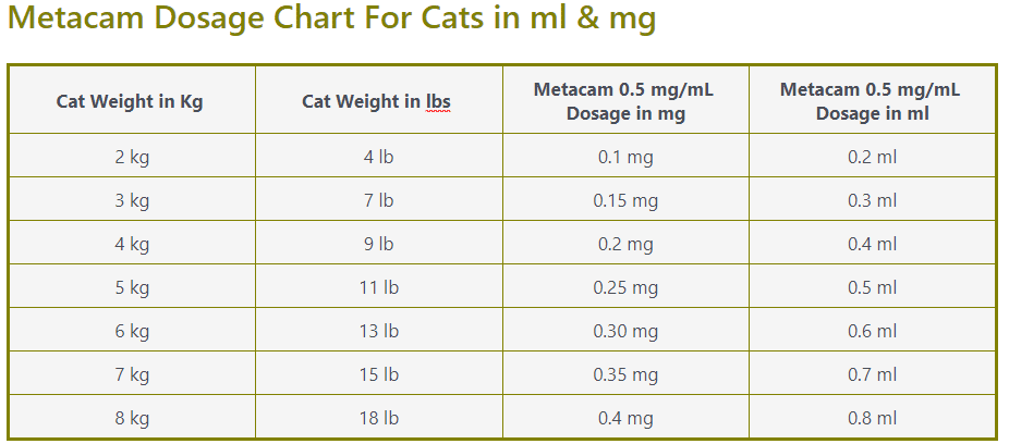 Metacam dosage chart for cats