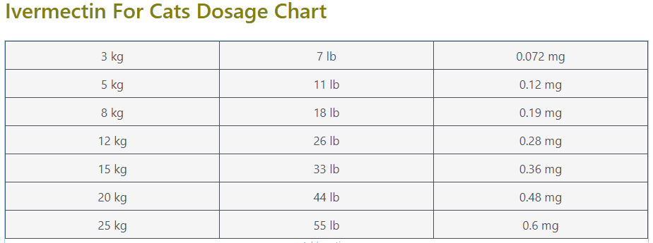 Ivermectin Dosage chart For Cats