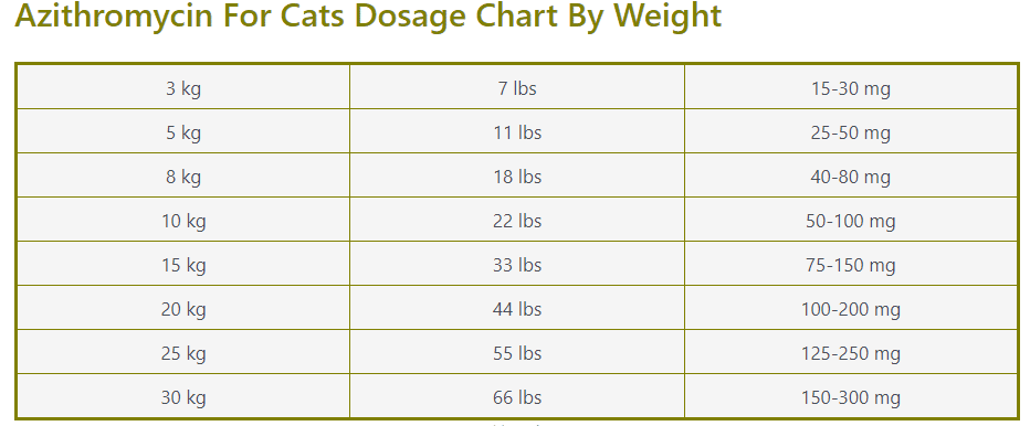 Azithromycin dosage chart for cats
