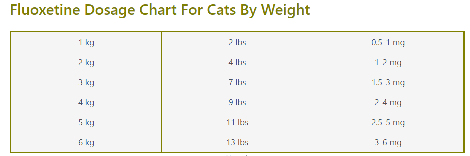 Fluoxetine Dosage Chart For Cats