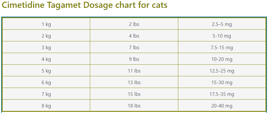 Cimetidine Tagamet Dosage chart for cats