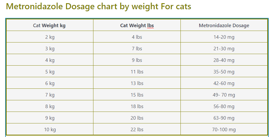 metronidazole dosage chart for cats