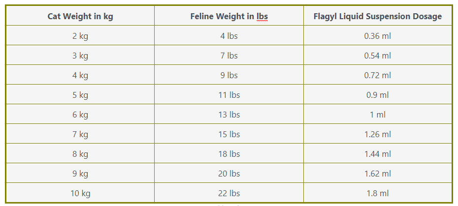flagyl suspesntion dosage chart for cats